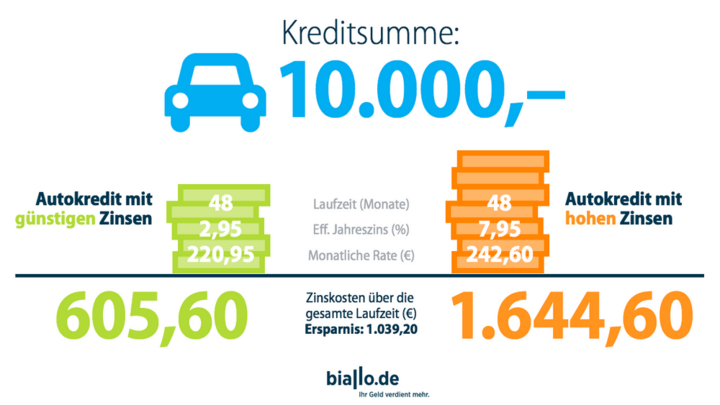 Die Grafik zeigt, wie viel Ersparnis durch einen günstigeren Kredit möglich ist. 