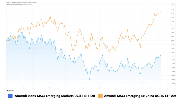 MSCI Schwellenmärkte ETF.