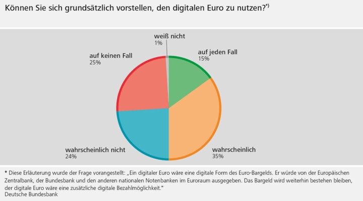 Umfrage digitaler Euro