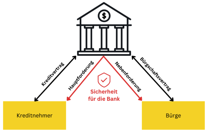 eigene Darstellung