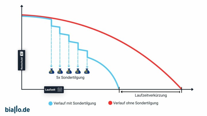 Sondertilgung und Kreditlaufzeit im Überblick.