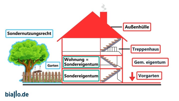 Wohnungs- und Sondereigentum im Überblick