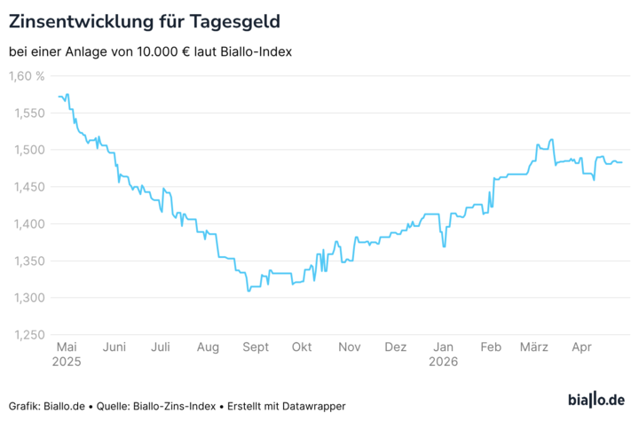 Zinsentwicklung Tagesgeld