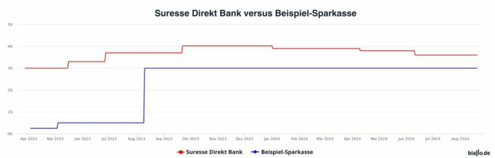 Die Tagesgeldzinsen der Suresse im Vergleich zu einer Sparkasse.