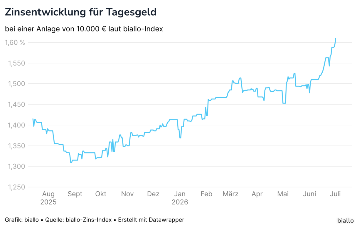 Zinsentwicklung für Tagesgeld