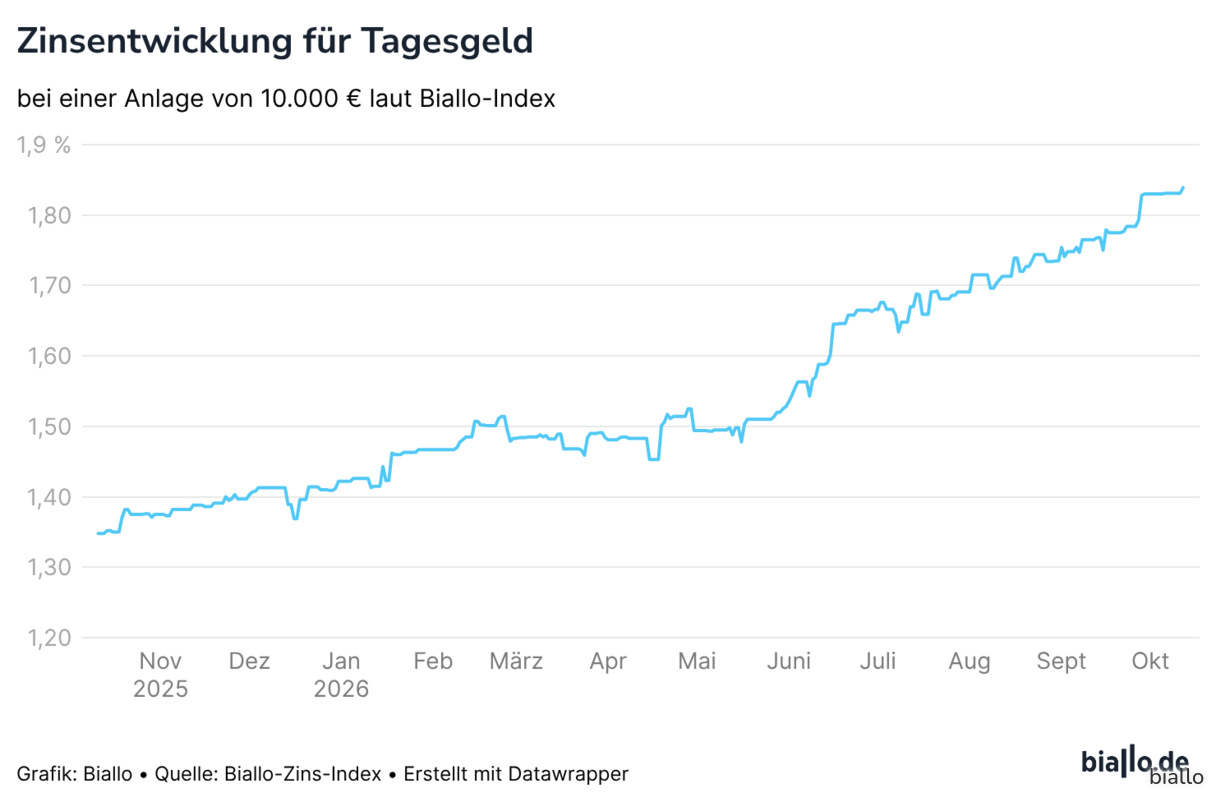 Zinsentwicklung für Tagesgeld
