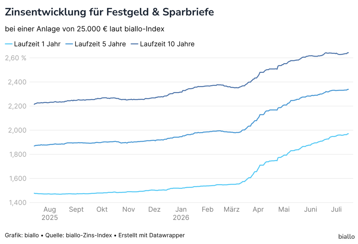 Zinsentwicklung für Festgeld & Sparbriefe
