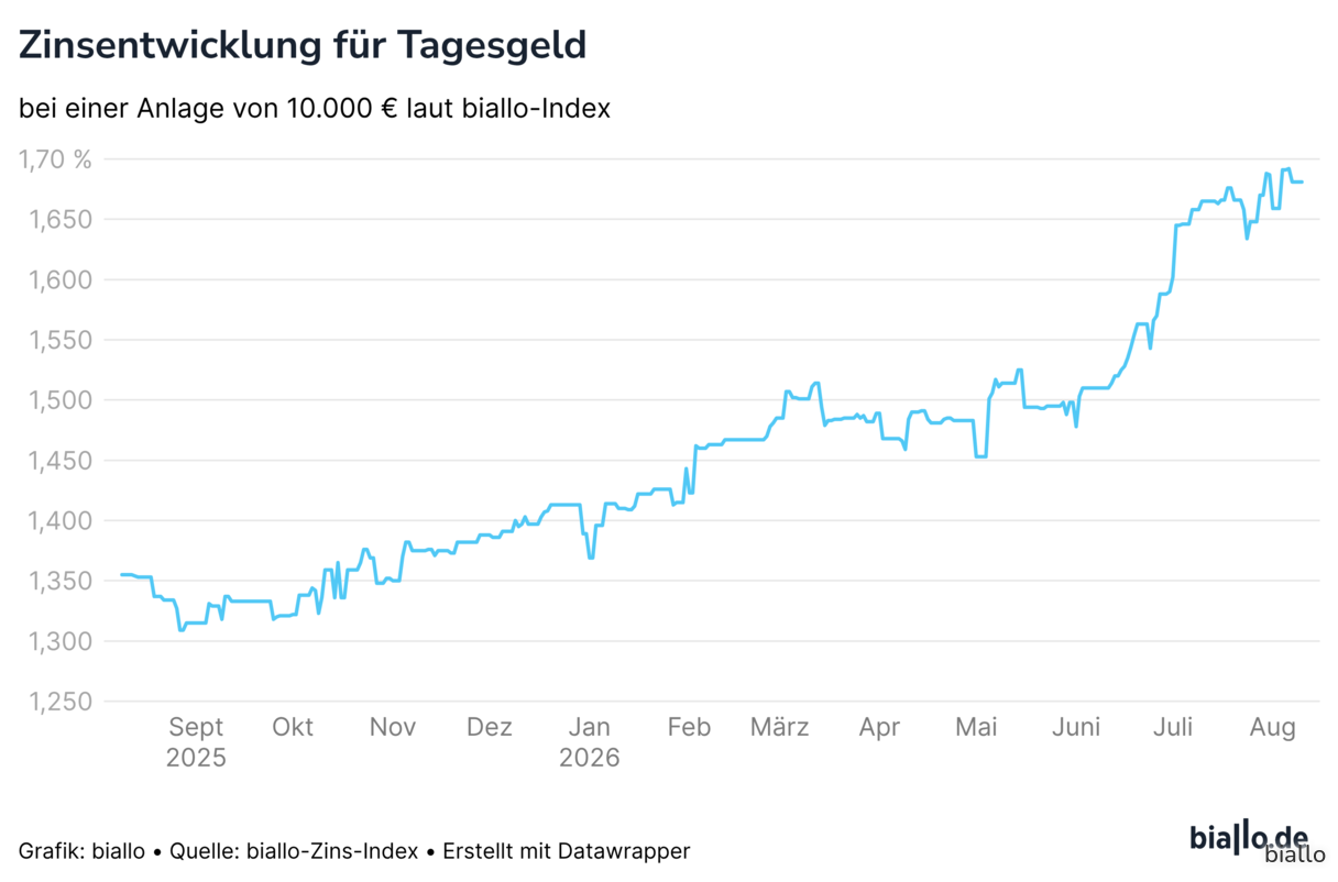 Zinsentwicklung für Tagesgeld