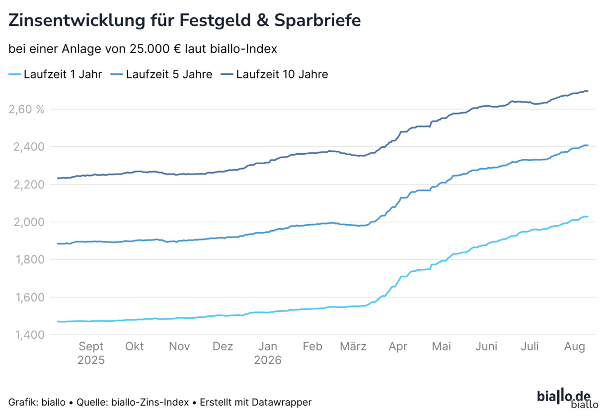 Zinsentwicklung für Festgeld & Sparbriefe